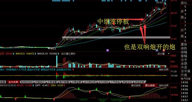 涨停板放量突破平台买入法！
