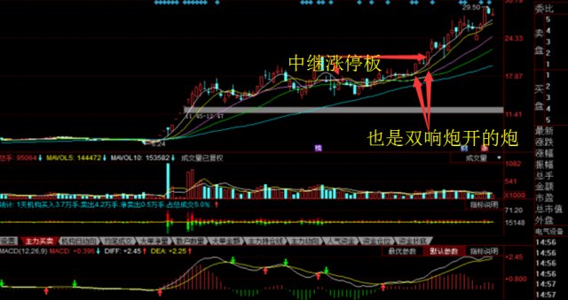 放量涨停突破平台_底部中继顶部平台_股票平台突破涨停