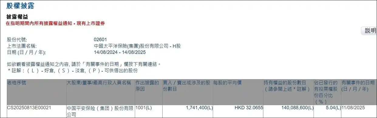 中国平安买入中国太保H股_险企举牌行业领军企业_中国太平洋财产保险股份有限公司hds