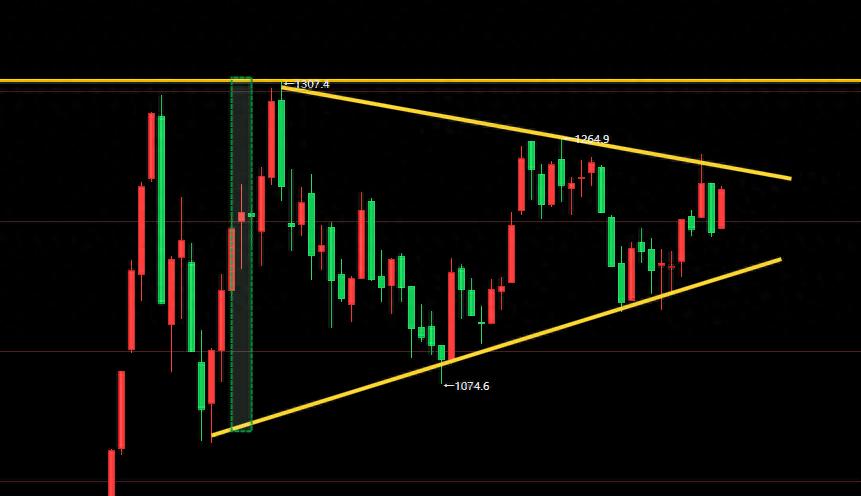 焦煤加权指数收敛三角形形态_收敛三角形向上突破_焦炭加权指数下跌旗形形态