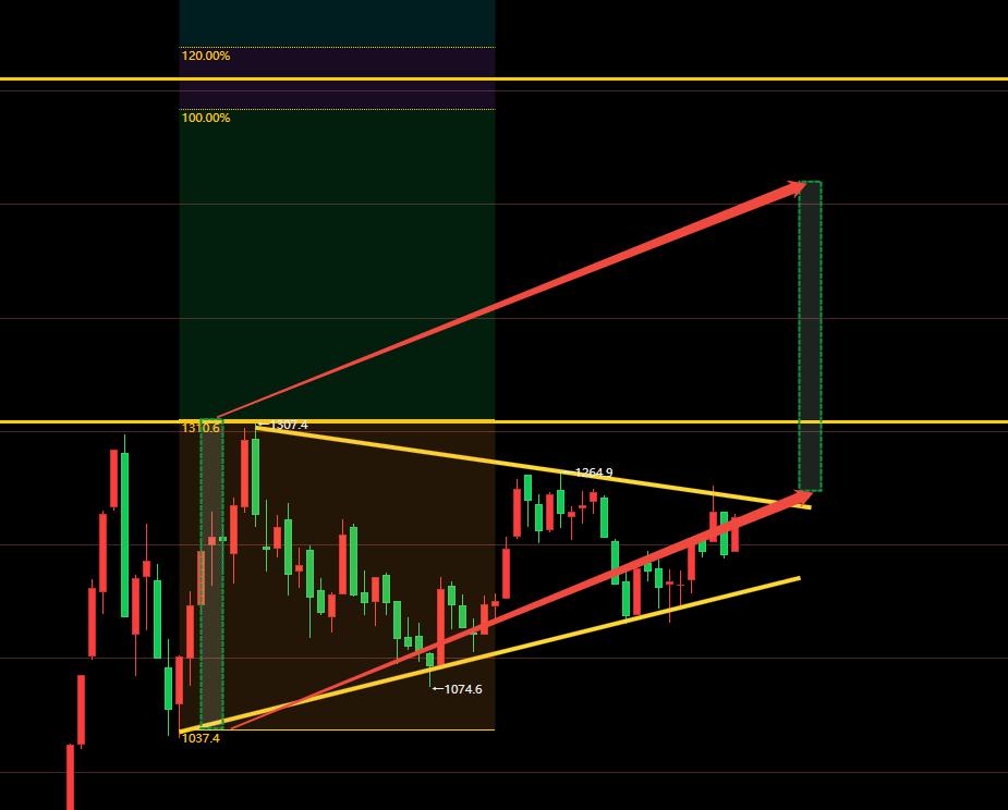 焦炭加权指数下跌旗形形态_收敛三角形向上突破_焦煤加权指数收敛三角形形态
