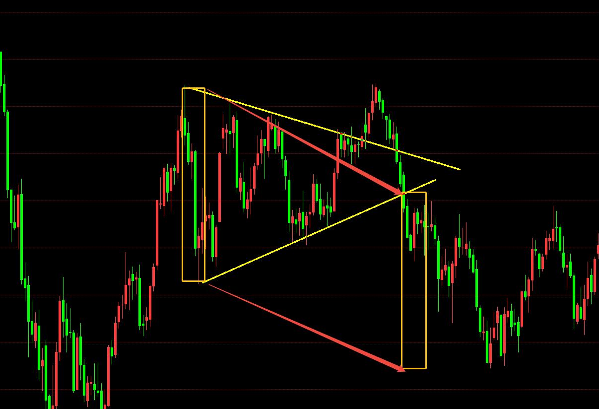 收敛三角形向上突破_焦煤加权指数收敛三角形形态_焦炭加权指数下跌旗形形态