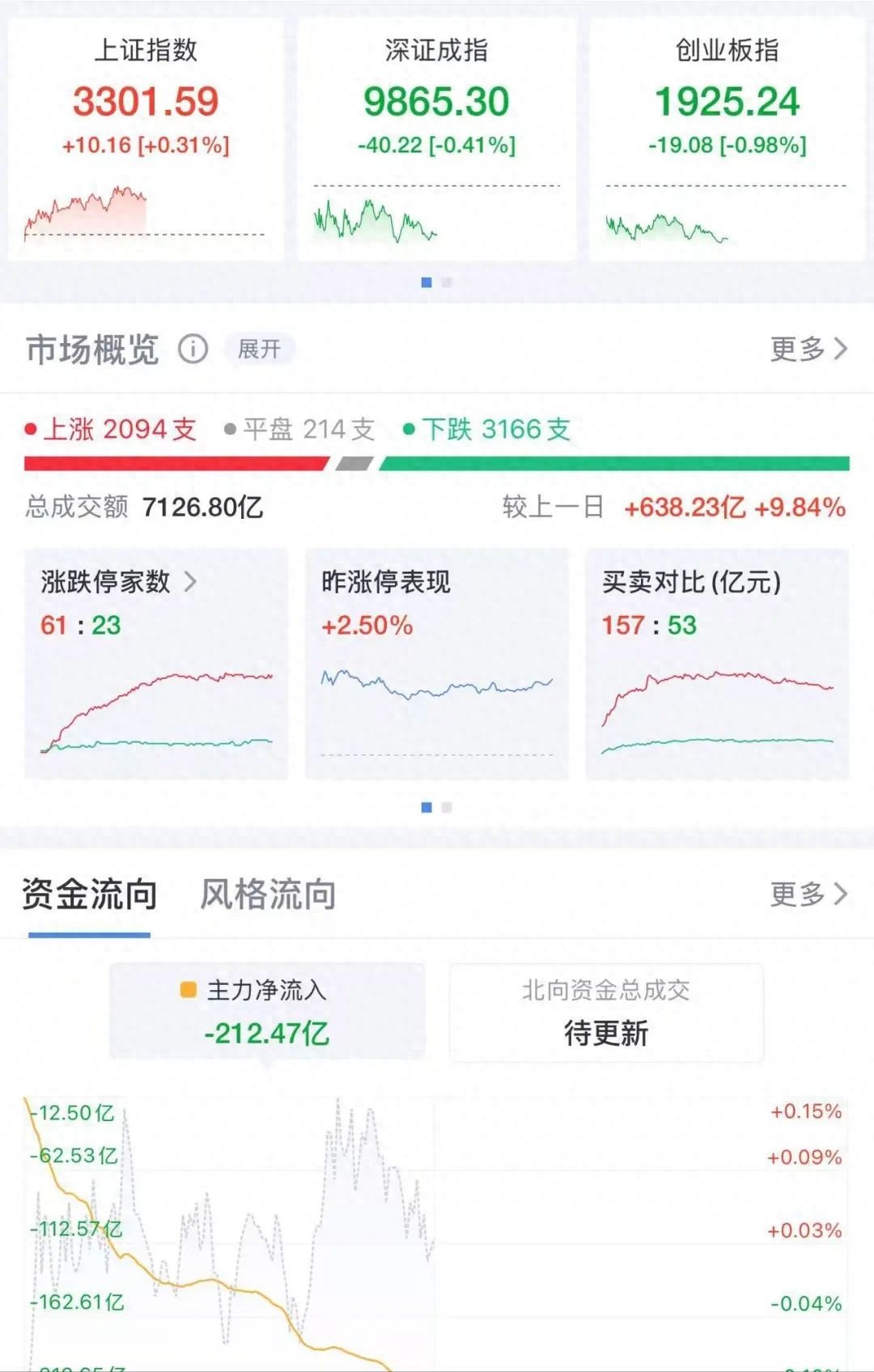 4月22日A股市场行情_今日股票价格查询_物流板块涨跌分析