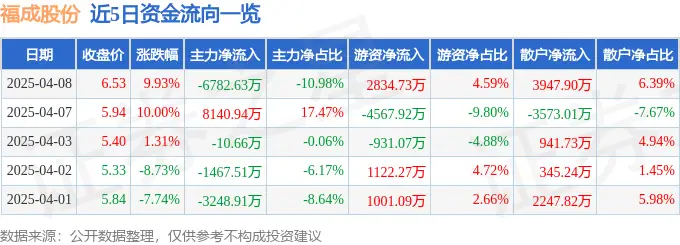 福成股份游资资金流向_600965 股票年报_福成股份主力资金流向