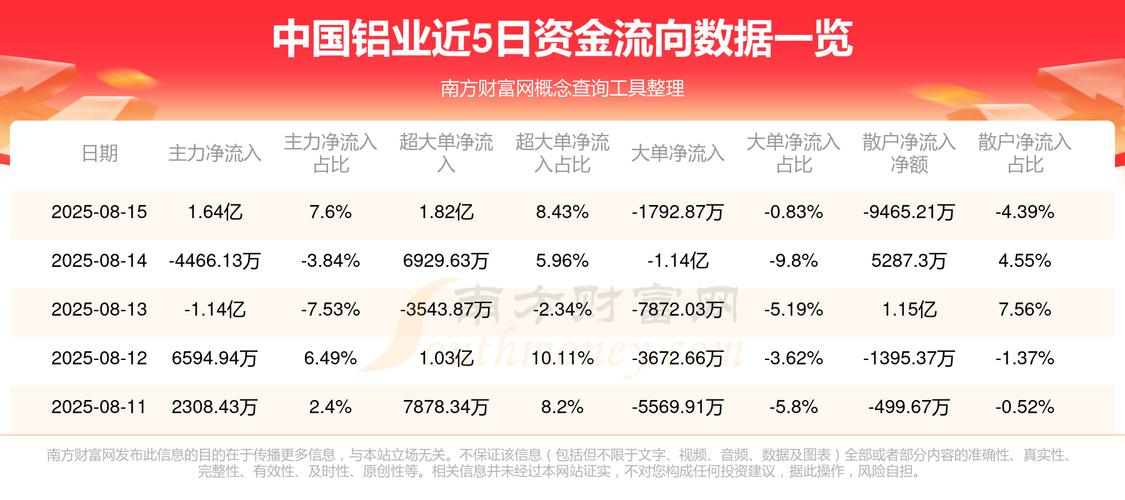 中国铝业股票行情怎么样_中国铝业股票分析_中国铝业601600资金流向分析