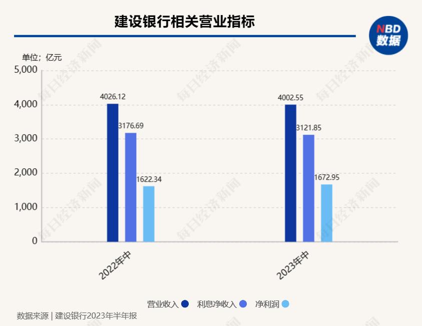 建设银行上半年经营数据_建设银行的股票代码是多少_建设银行净利润增幅分析