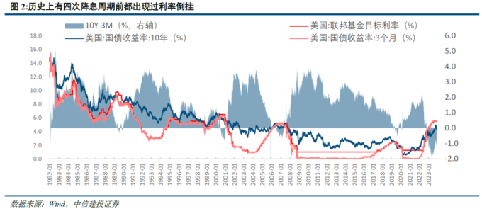 美联储历次降息梳理_美国降息周期下大类资产走势_美国金融危机的时间表