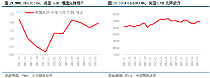 美国降息周期下大类资产走势_美联储历次降息梳理_美国金融危机的时间表