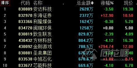 创新层股票涨跌幅_新三板股票行情同花顺_新三板市场成交额