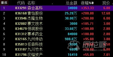 新三板市场成交额_创新层股票涨跌幅_新三板股票行情同花顺