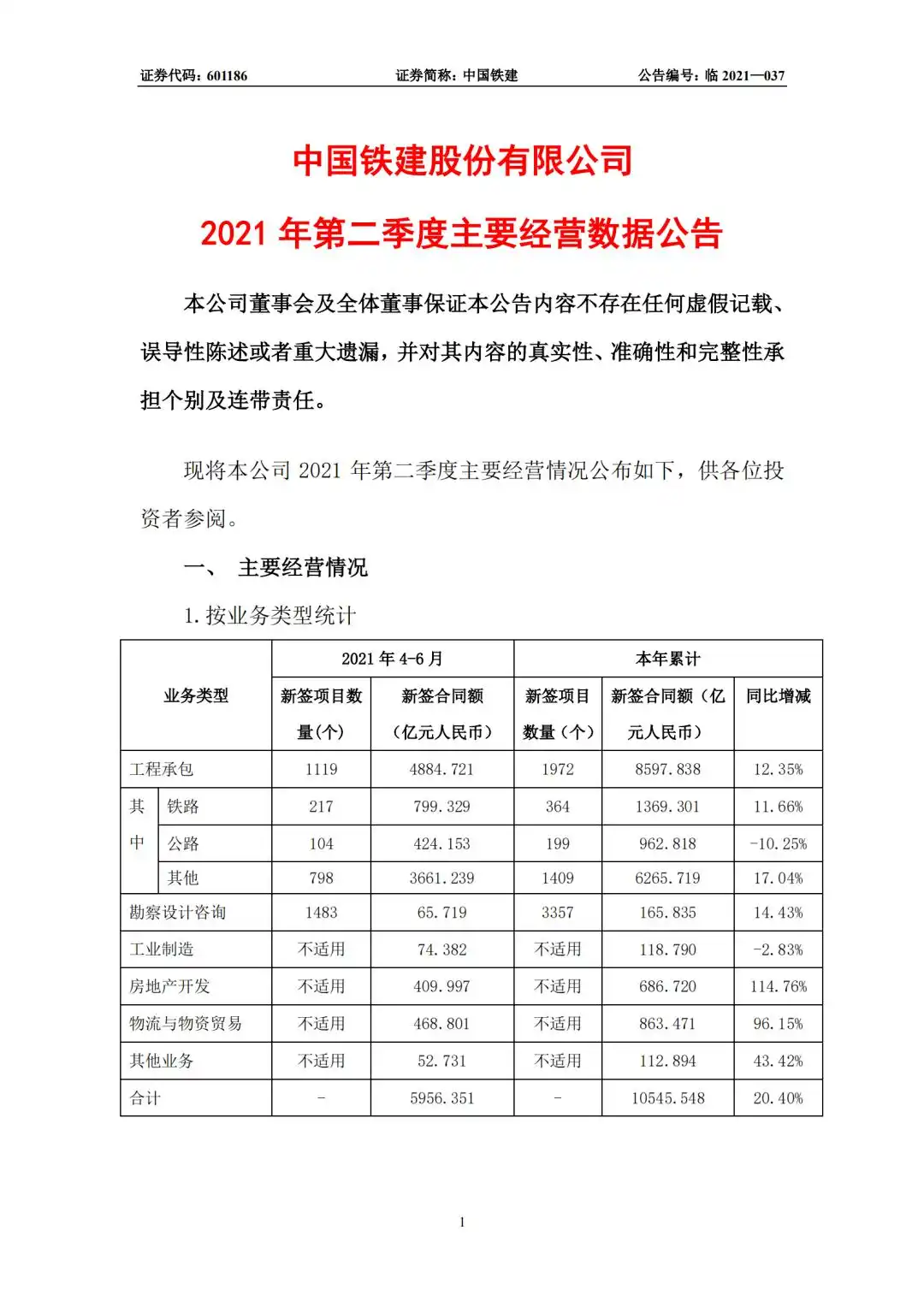 中铁十六局集团有限公司1-10月增速_中国铁建2021年新签合同额_中国铁建各板块订单分布情况