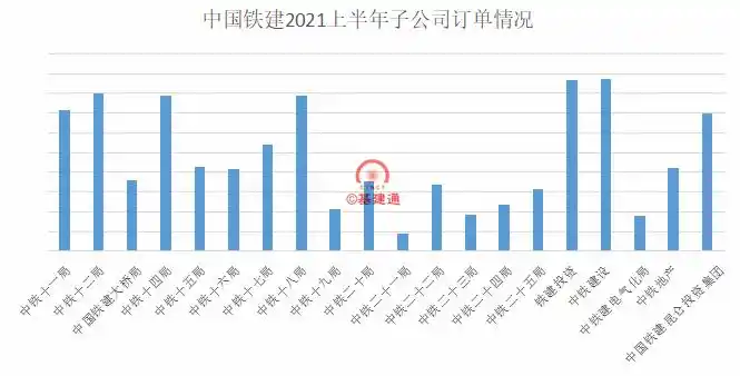 中国铁建2021年新签合同额_中国铁建各板块订单分布情况_中铁十六局集团有限公司1-10月增速