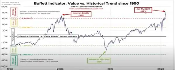 美国股市市值GDP比_美股泡沫历史比较_泡沫膨胀破裂:美国股票市场