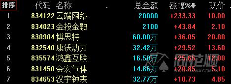 创新层个股涨跌幅_新三板股票行情同花顺_新三板半日成交额