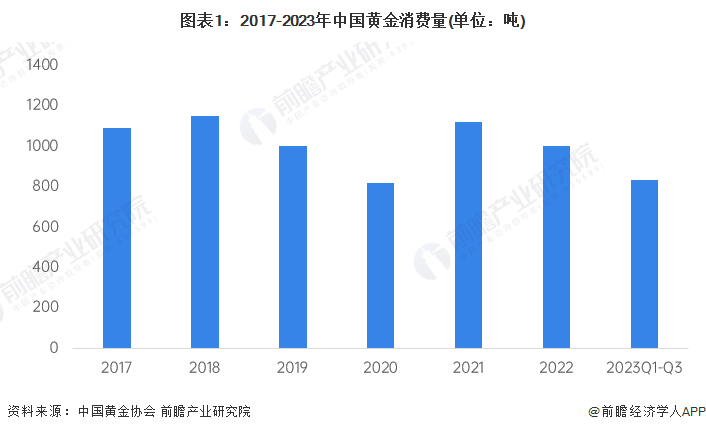 图表1：2017-2023年中国黄金消费量(单位：吨)