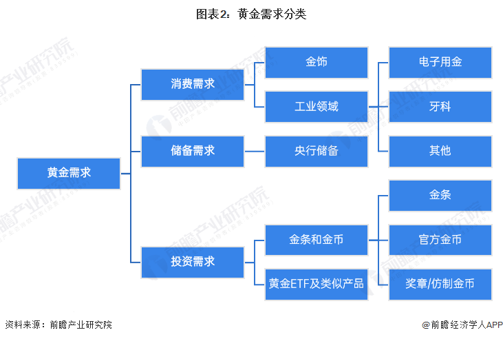 图表2：黄金需求分类