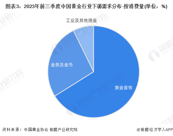 图表3：2023年前三季度中国黄金行业下游需求分布-按消费量(单位：%)