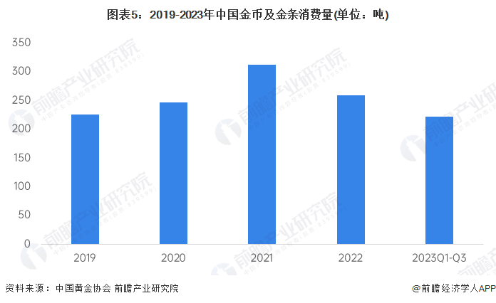 图表5：2019-2023年中国金币及金条消费量(单位：吨)