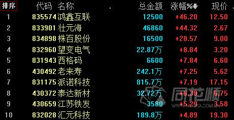 新三板股票行情同花顺_新三板市场成交额_创新层股票涨跌幅