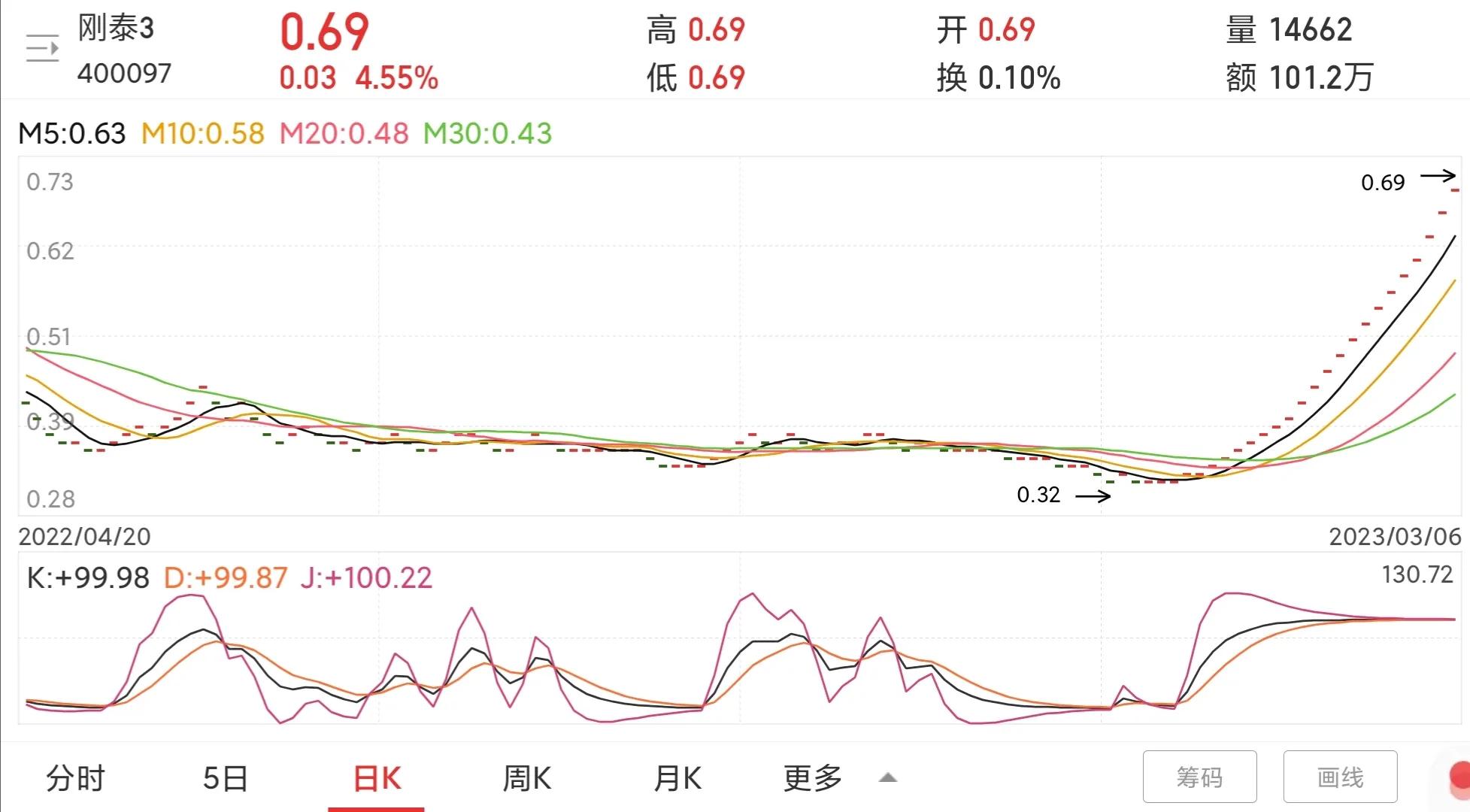 老三板退市股涨停神话_今日股票价格查询_刚泰3股价翻倍