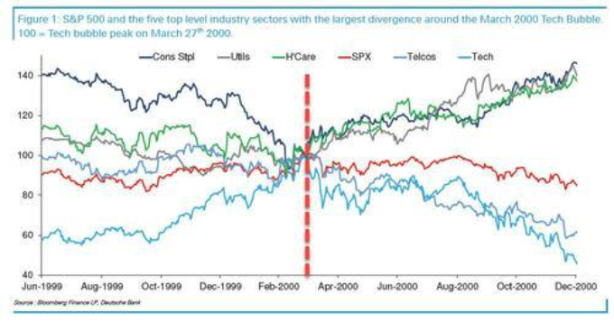 泡沫膨胀破裂:美国股票市场_美股防御性板块上涨_美股科技股崩盘
