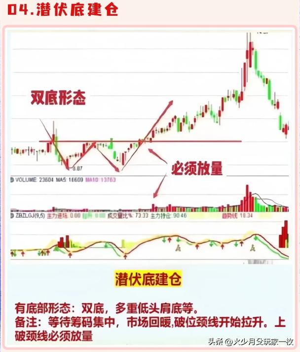主力建仓出货信号_六大量价口诀_主力吸筹洗盘拉升公式