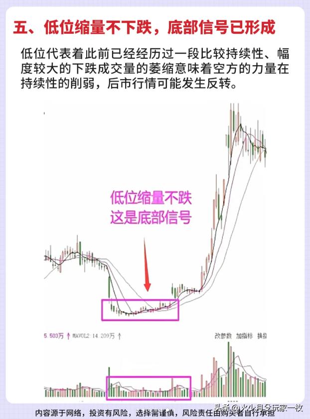 六大量价口诀_主力建仓出货信号_主力吸筹洗盘拉升公式