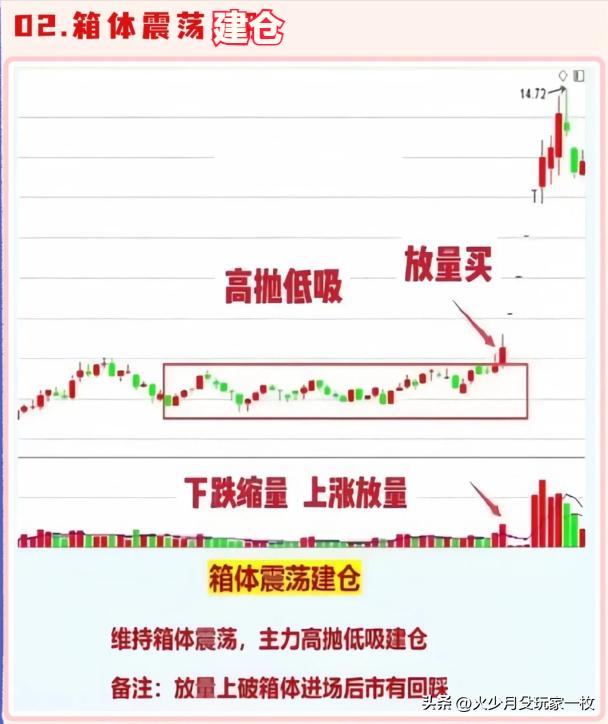 主力建仓出货信号_六大量价口诀_主力吸筹洗盘拉升公式