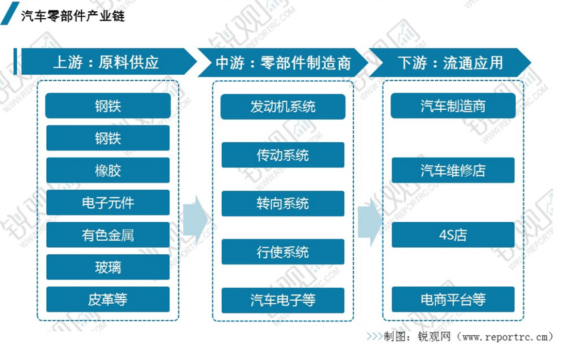 汽车零部件制造业_中国汽车零部件制造业发展特点与趋势_全球汽车零部件制造业概况