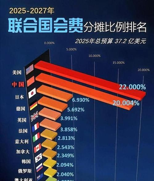 中国会费提高原因_联合国份子钱又要涨_中国联合国会费提高