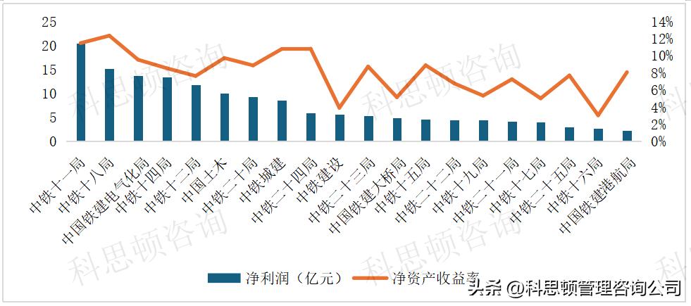 中铁十四局总资产增长分析_中铁十六局集团有限公司1-10月增速_中国铁建子公司总资产排名