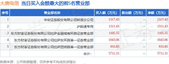 大唐电信龙虎榜_大唐电信股票交易历史行情_龙虎榜北向资金流出