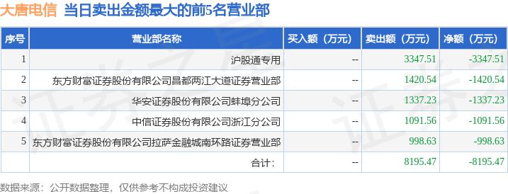 大唐电信龙虎榜_龙虎榜北向资金流出_大唐电信股票交易历史行情