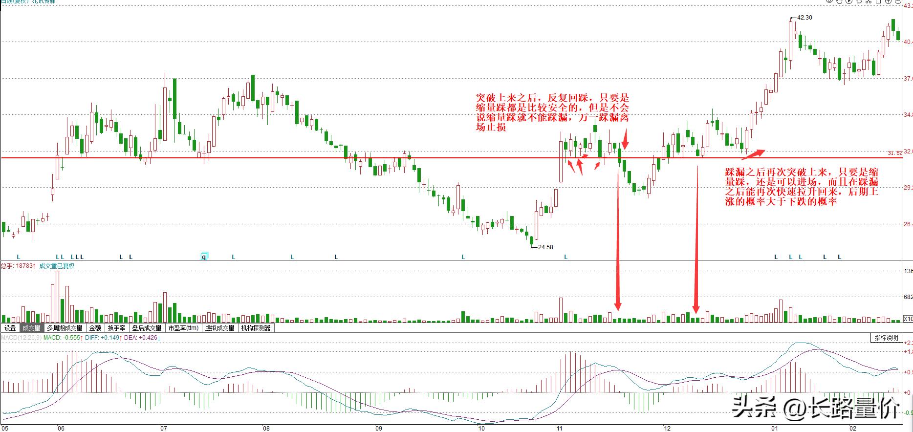 放量突破 缩量回调_股价突破缩量回踩支撑_突破回踩踩漏止损策略