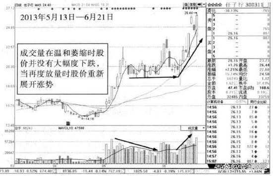 长期盘整的股票_缩量盘整 股价走势分析 _ 缩量盘整形态识别 
