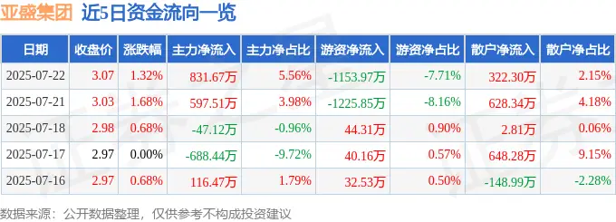 亚盛集团2025年一季报财务数据解读_亚盛集团600108资金流向分析_亚盛集团股票分析