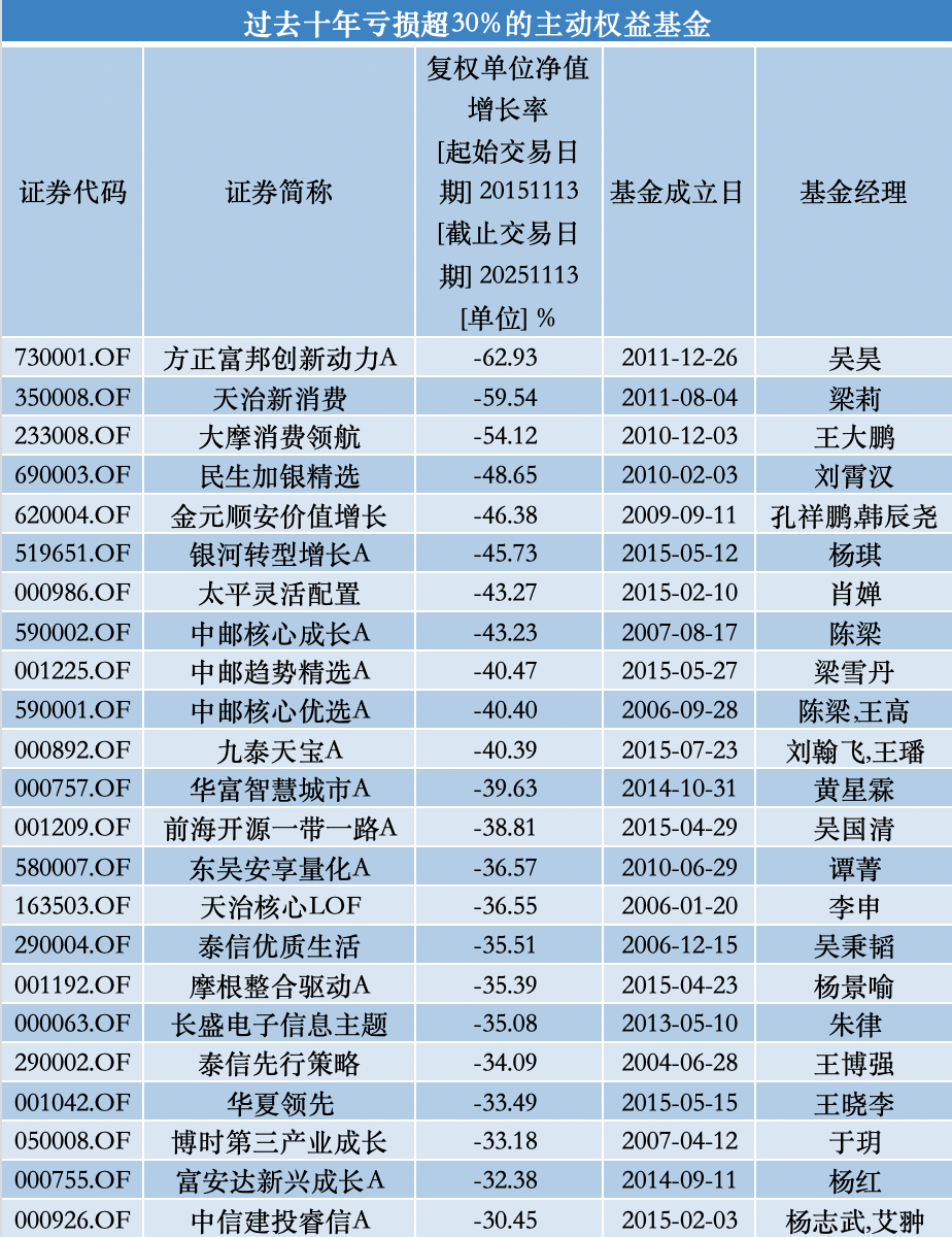 新能源汽车股票基金_成立十年基金负收益_沪指主动权益基金净值创新高