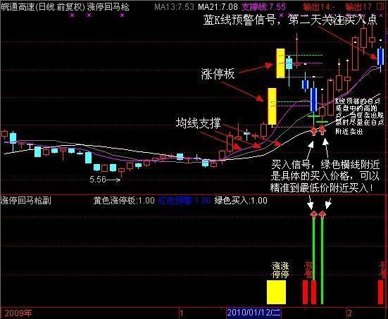 股票操盘流程_涨停回马枪第二波反弹机会_最好的炒股指标公式
