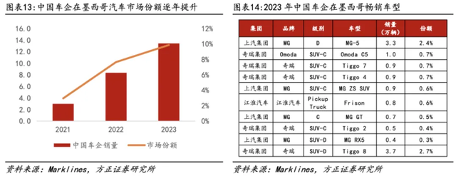 中国车企在墨西哥汽车市场情况 图源：方正证券