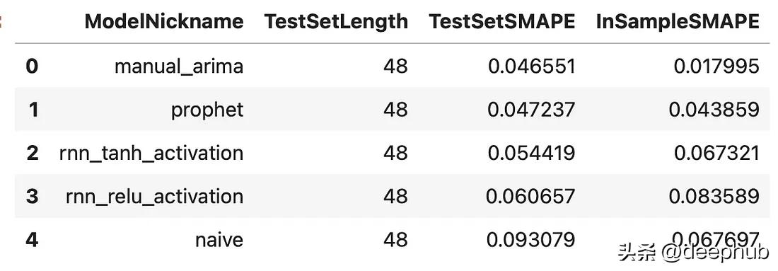 基于时间序列分析的股票价格趋势预测研究_Catboost时间序列预测 _ StackingRegressor ARIMA LSTM Prophet 