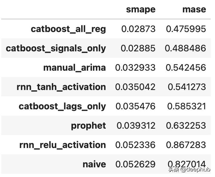  StackingRegressor ARIMA LSTM Prophet _基于时间序列分析的股票价格趋势预测研究_Catboost时间序列预测 