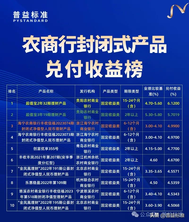 现在理财那个收益最高_封闭式公募净值型产品兑付收益榜_普益标准理财产品收益排名