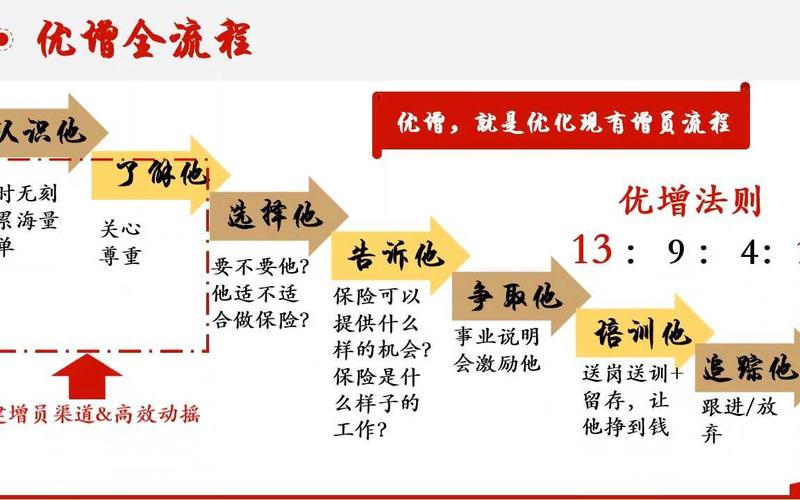 增员话术设计及目的_保险公司增员成功分享_保险公司高效增员实战话术