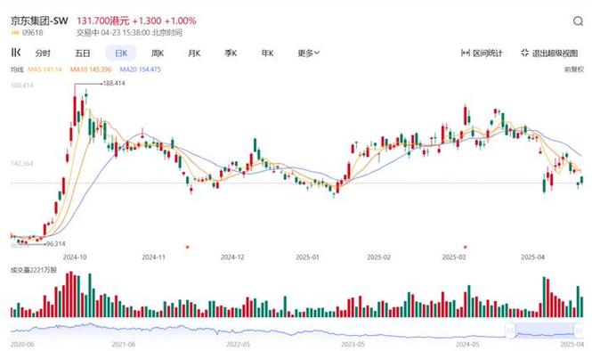 京东股票代码_京东发展历程_京东股票发展历程