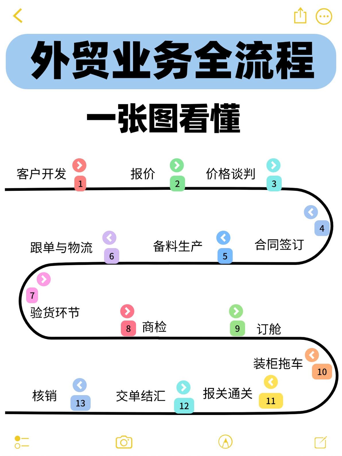 外贸客户开发策略_外贸业务流程_出货检验流程图