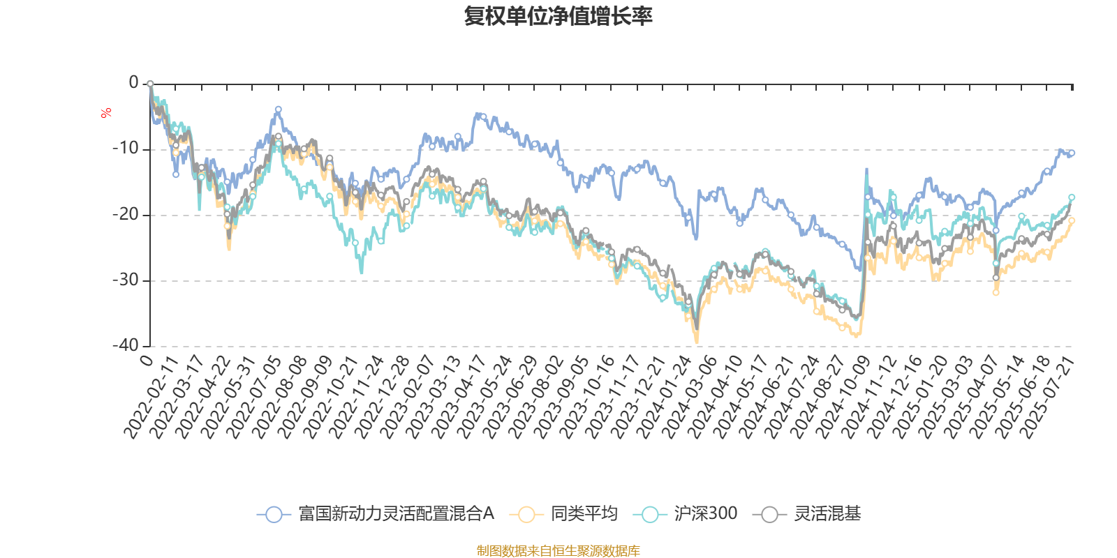 富国文体健康股票基金_林庆管理基金业绩分析_富国新动力灵活配置混合A 2025年二季报