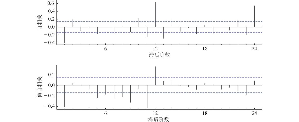 FreDF频域标签训练方法_基于时间序列分析的股票价格趋势预测研究_时间序列预测标签自相关性