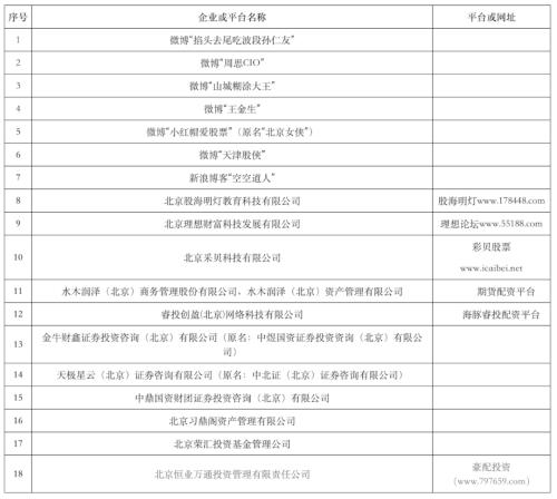 北京证监局不具备经营证券期货业务资质机构名单_期货公司配资平台手续费排名_天津股侠微博大V非法证券期货活动