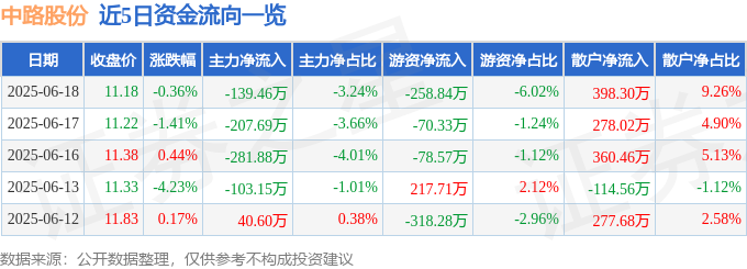 中路股份2025年一季报解读_600818股票行情查询系统_中路股份600818资金流向分析