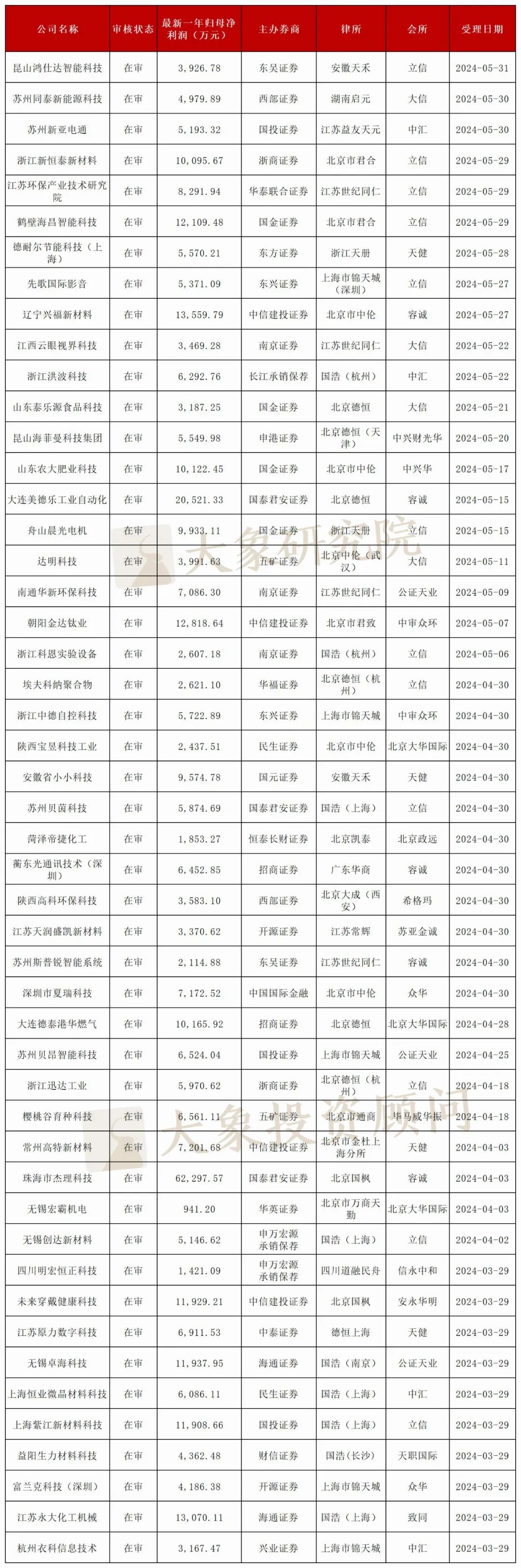 新三板企业半年报分析 净利润超过1000万_新三板申报排队企业最新一年净利润分布情况_新三板申报排队企业盈利规模分析
